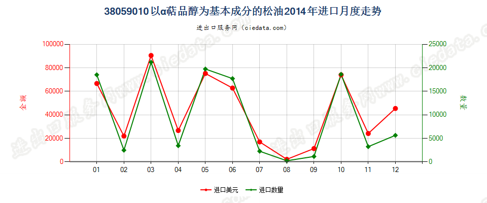 38059010以α萜品醇为基本成分的松油进口2014年月度走势图