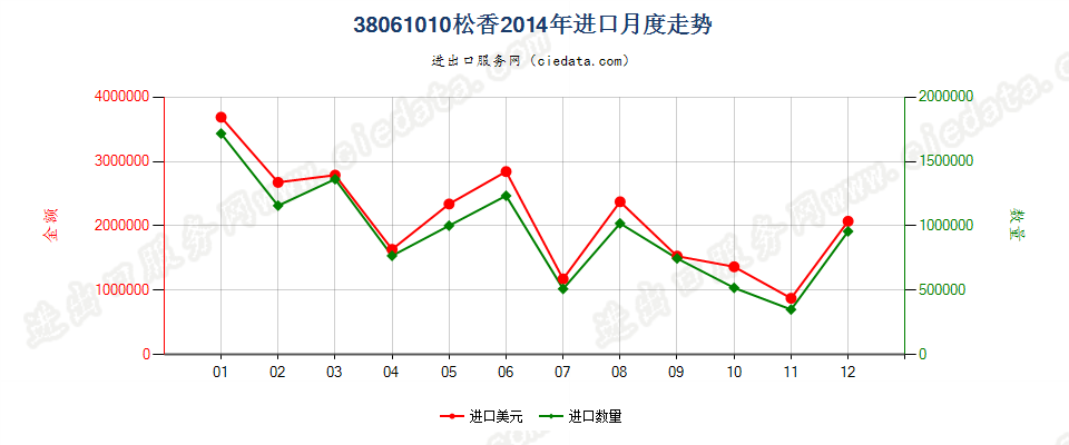 38061010松香进口2014年月度走势图