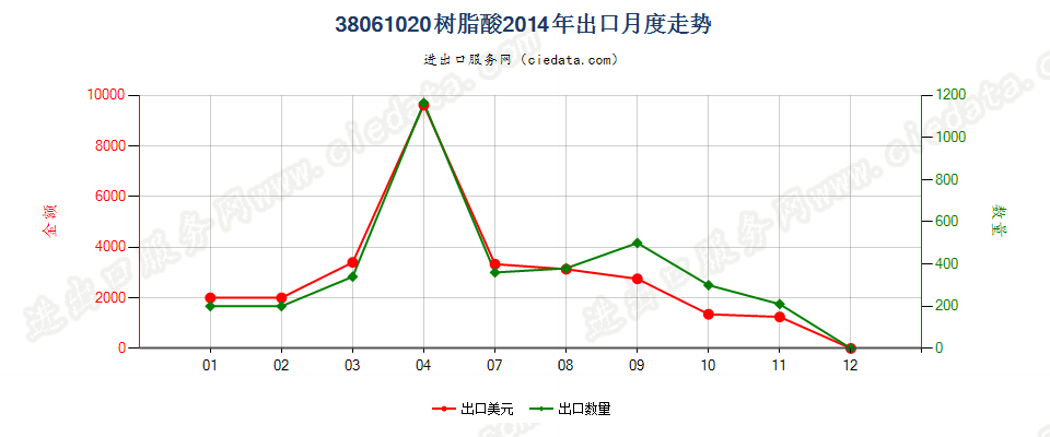 38061020树脂酸出口2014年月度走势图