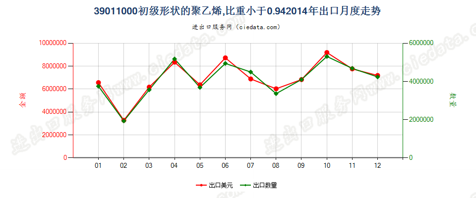39011000初级形状的聚乙烯，比重＜0.94出口2014年月度走势图