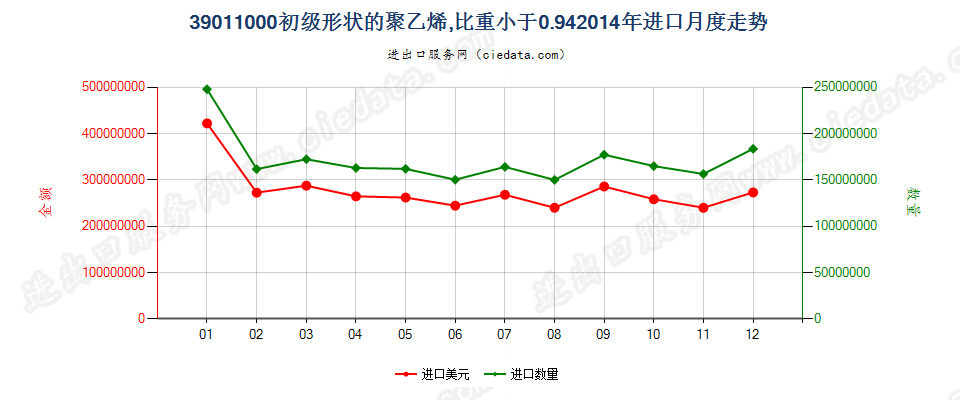 39011000初级形状的聚乙烯，比重＜0.94进口2014年月度走势图
