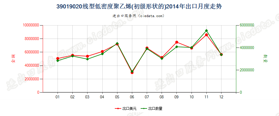 39019020(2017STOP)线型低密度聚乙烯出口2014年月度走势图