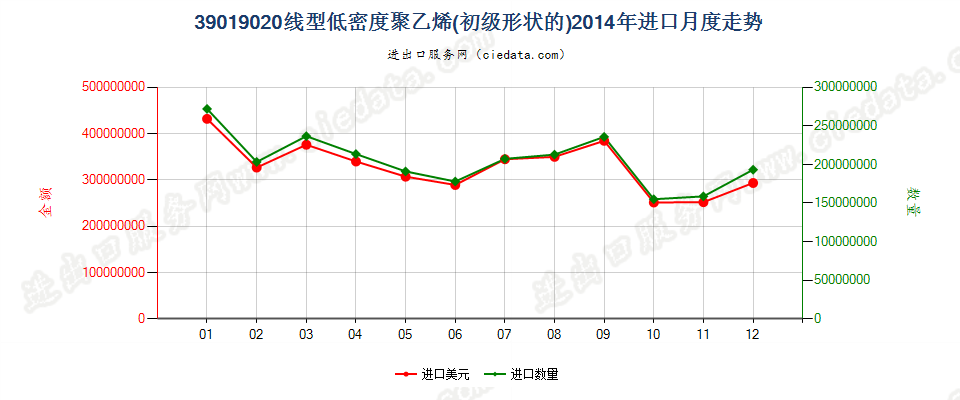 39019020(2017STOP)线型低密度聚乙烯进口2014年月度走势图