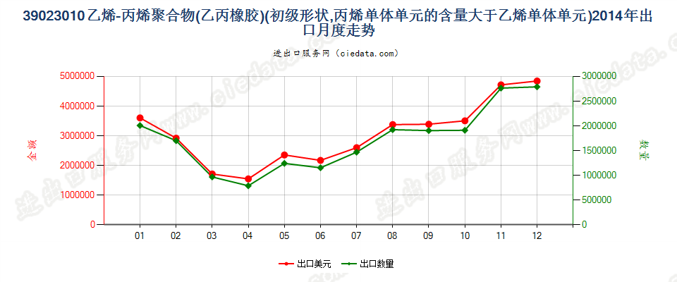 39023010初级形状的乙烯-丙烯共聚物（乙丙橡胶）出口2014年月度走势图