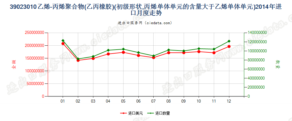 39023010初级形状的乙烯-丙烯共聚物（乙丙橡胶）进口2014年月度走势图