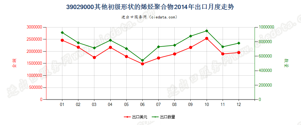 39029000其他初级形状的烯烃聚合物出口2014年月度走势图