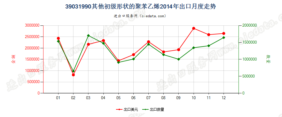 39031990其他初级形状的聚苯乙烯出口2014年月度走势图