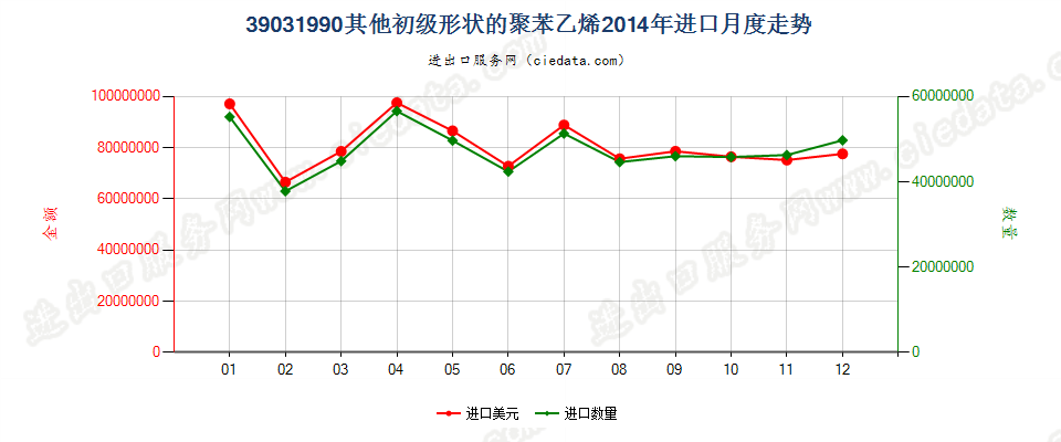 39031990其他初级形状的聚苯乙烯进口2014年月度走势图