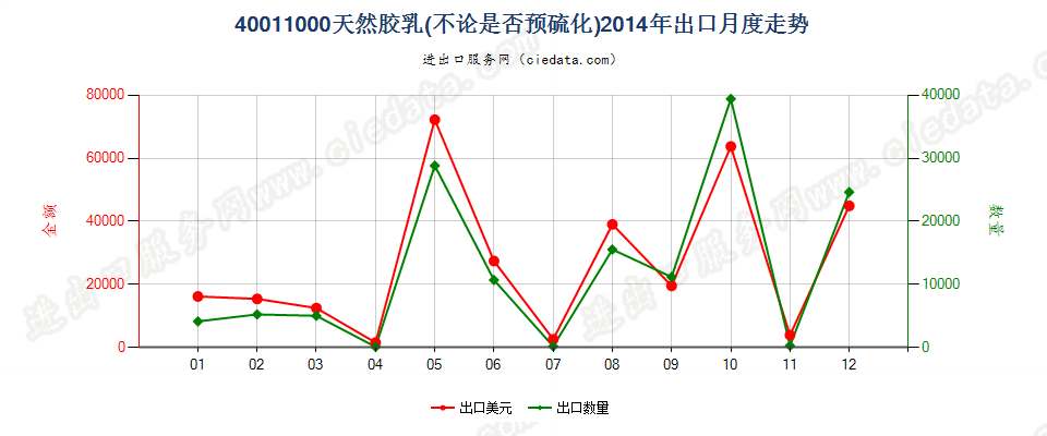 40011000天然橡胶乳，不论是否予硫化出口2014年月度走势图