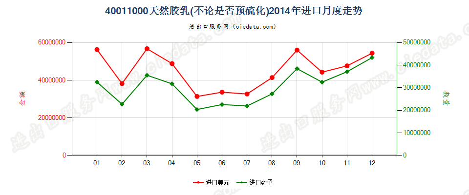 40011000天然橡胶乳，不论是否予硫化进口2014年月度走势图