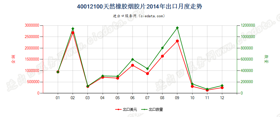 40012100烟胶片出口2014年月度走势图