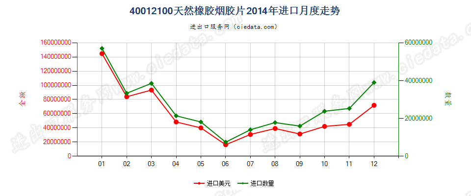 40012100烟胶片进口2014年月度走势图