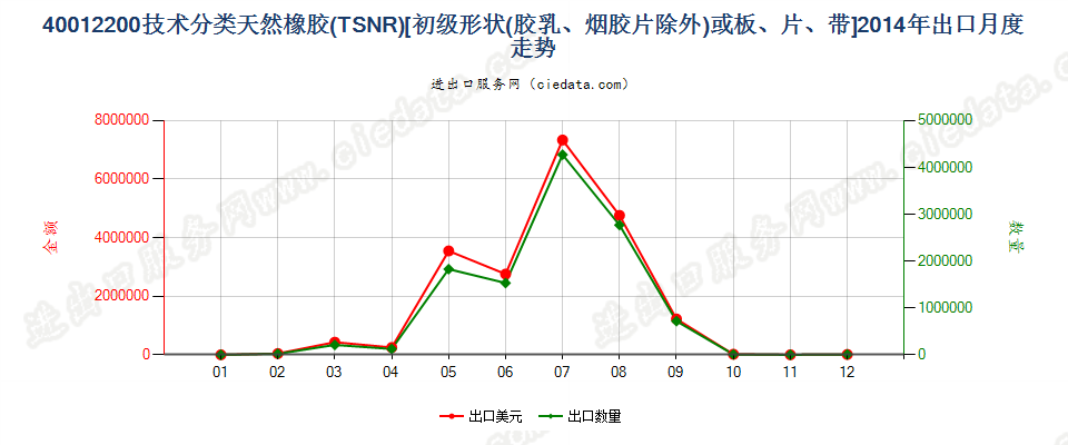40012200技术分类天然橡胶（TSNR）出口2014年月度走势图