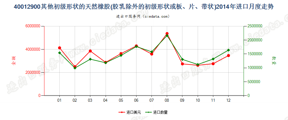 40012900其他形状的天然橡胶进口2014年月度走势图