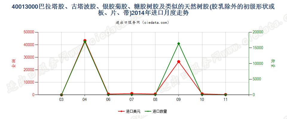40013000巴拉塔胶、古塔波胶、银胶菊胶、糖胶树胶及类似的天然树胶进口2014年月度走势图