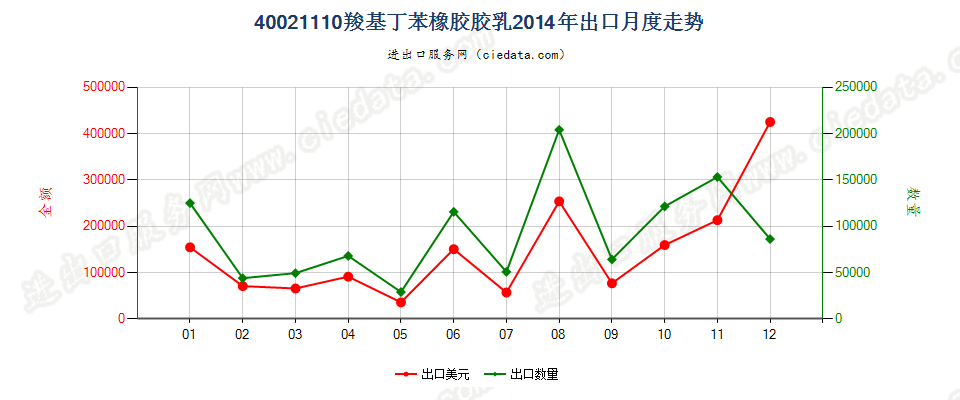 40021110羧基丁苯橡胶胶乳出口2014年月度走势图