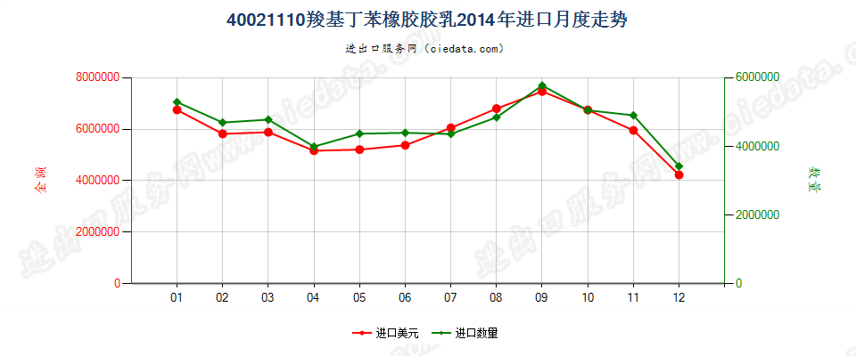 40021110羧基丁苯橡胶胶乳进口2014年月度走势图