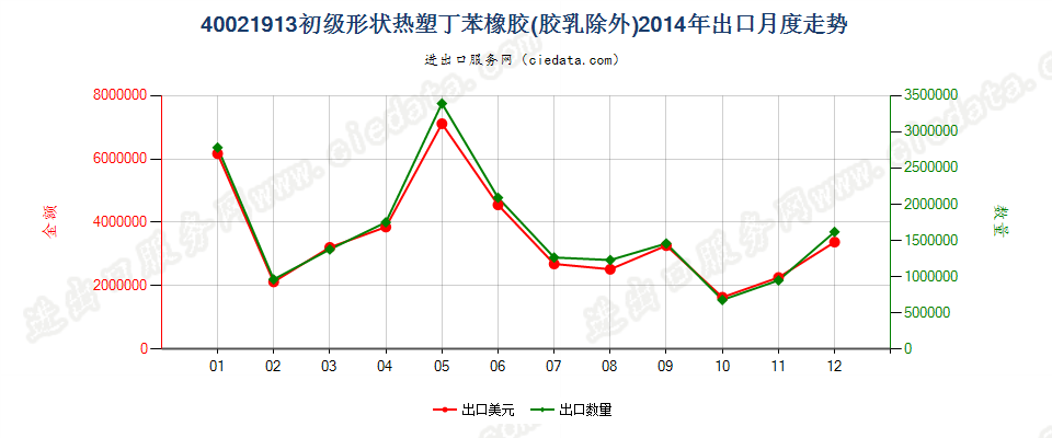 40021913初级形状热塑丁苯橡胶出口2014年月度走势图