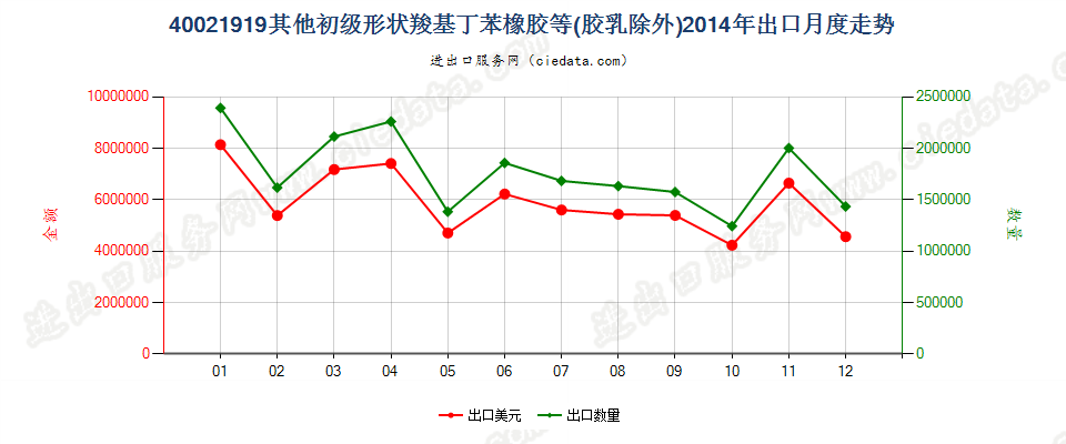 40021919其他初级形状丁苯橡胶及羧基丁苯橡胶出口2014年月度走势图