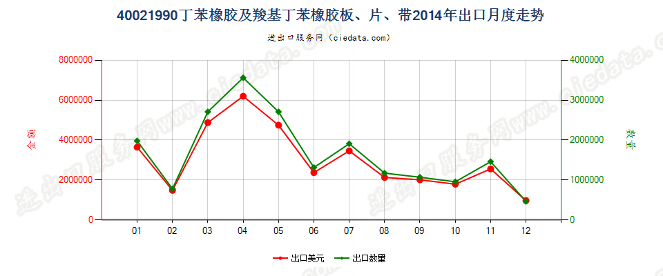40021990未列名丁苯橡胶及羧基丁苯橡胶出口2014年月度走势图