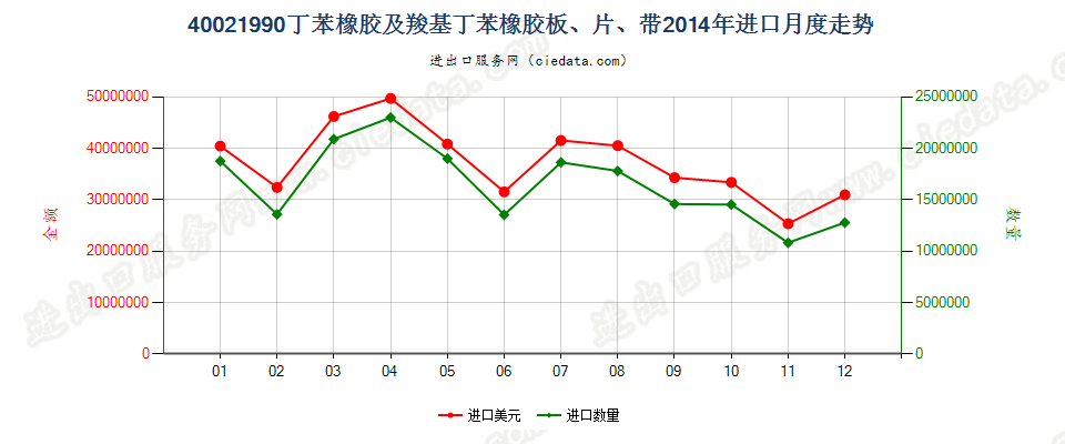 40021990未列名丁苯橡胶及羧基丁苯橡胶进口2014年月度走势图