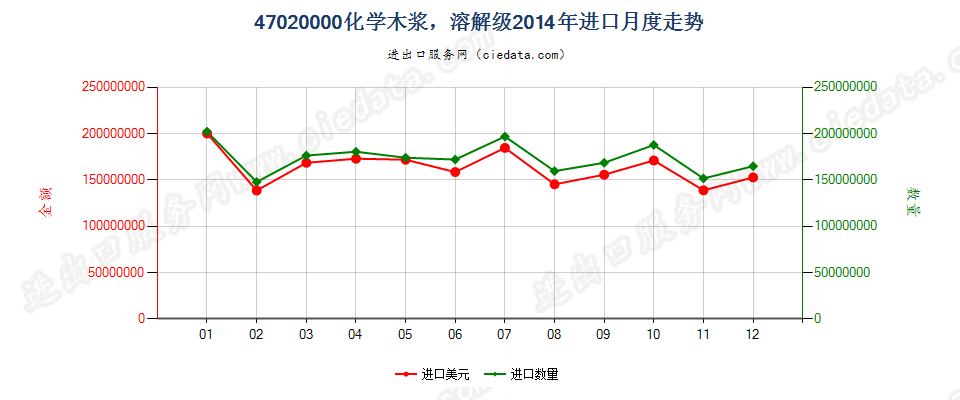 47020000化学木浆、溶解级进口2014年月度走势图