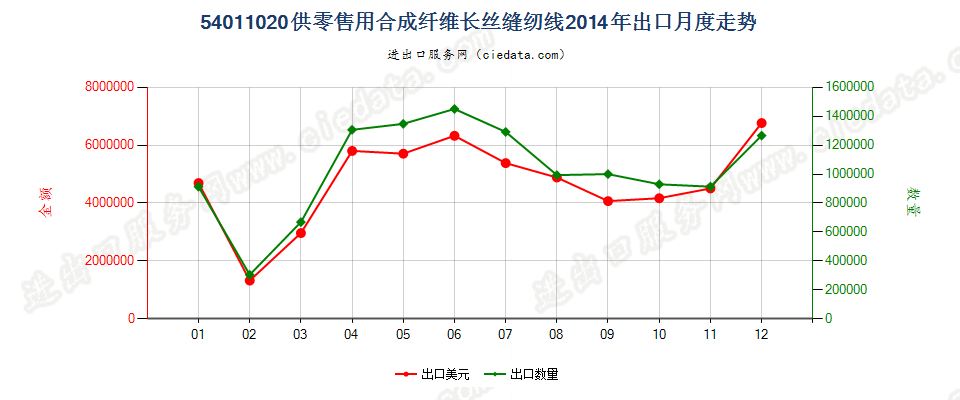 54011020合成纤维长丝缝纫线，供零售用出口2014年月度走势图
