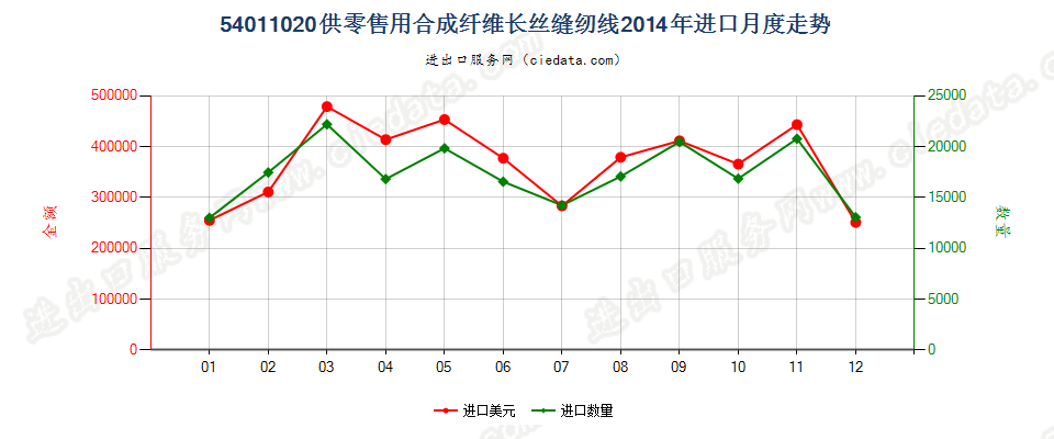 54011020合成纤维长丝缝纫线，供零售用进口2014年月度走势图