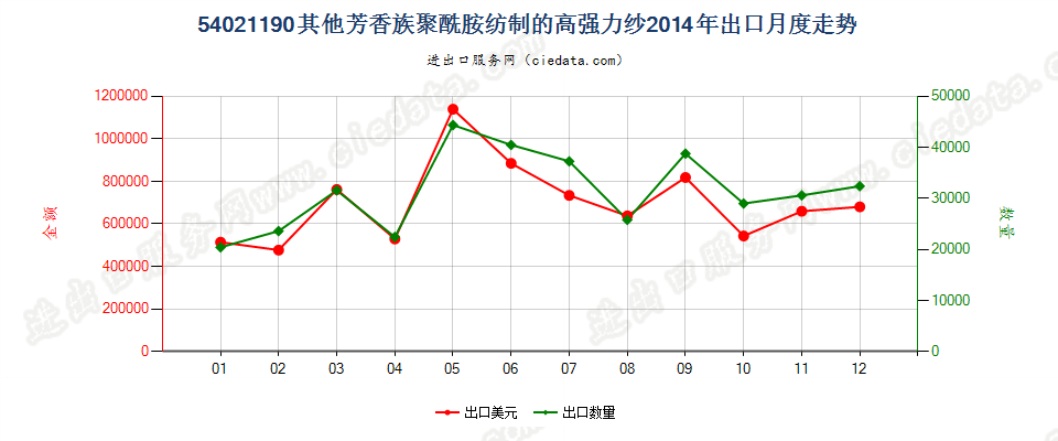 54021190其他芳香族聚酰胺纺制的高强力纱出口2014年月度走势图