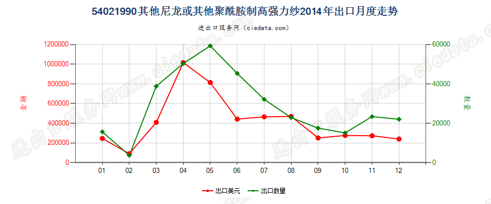 54021990未列名尼龙或其他聚酰胺纺制的高强力纱出口2014年月度走势图
