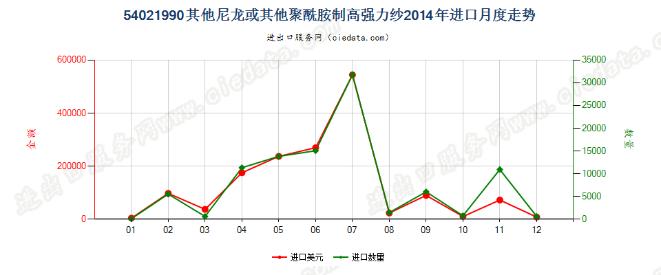 54021990未列名尼龙或其他聚酰胺纺制的高强力纱进口2014年月度走势图