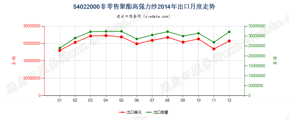 54022000聚酯高强力纱出口2014年月度走势图