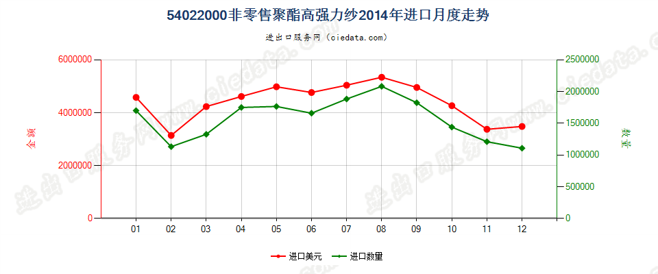 54022000聚酯高强力纱进口2014年月度走势图