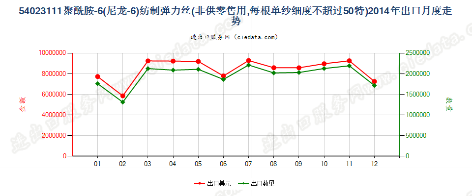 54023111尼龙-6弹力丝，每根单纱细度≤50特出口2014年月度走势图