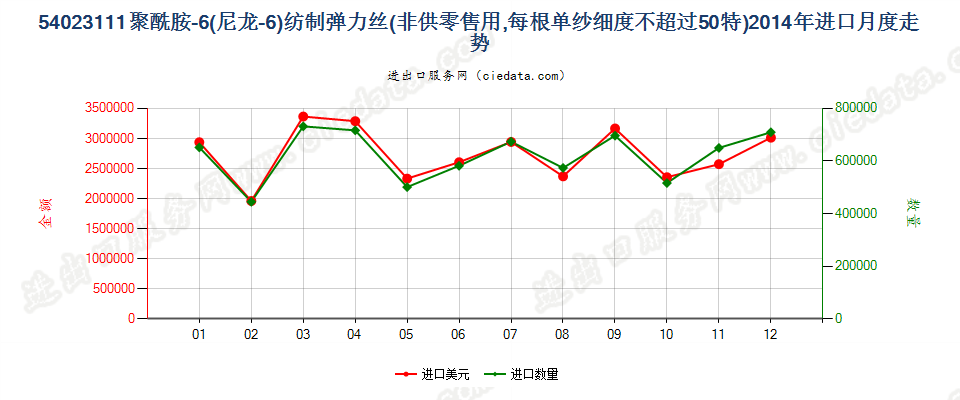 54023111尼龙-6弹力丝，每根单纱细度≤50特进口2014年月度走势图