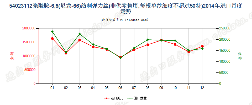 54023112尼龙-6，6弹力丝，每根单纱细度≤50特进口2014年月度走势图