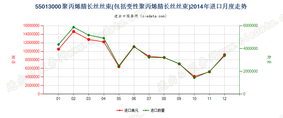 55013000聚丙烯腈或变性聚丙烯腈长丝丝束进口2014年月度走势图