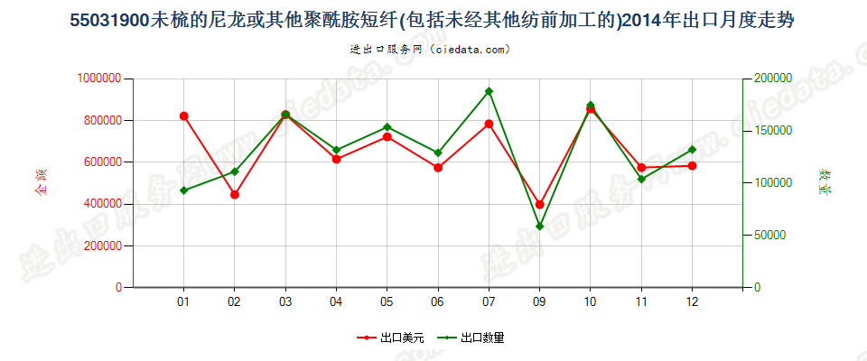 55031900尼龙等聚酰胺短纤，未梳或未经其他纺前加工出口2014年月度走势图