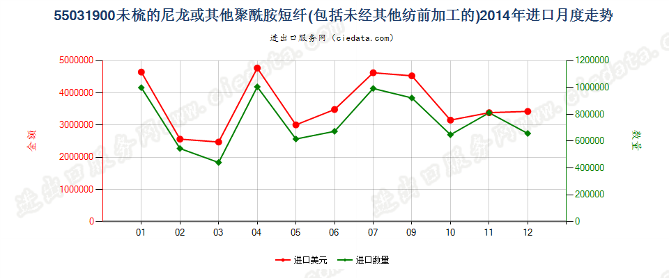 55031900尼龙等聚酰胺短纤，未梳或未经其他纺前加工进口2014年月度走势图