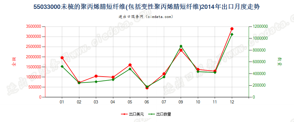 55033000聚丙烯腈及其变性短纤，未梳及未经纺前加工出口2014年月度走势图