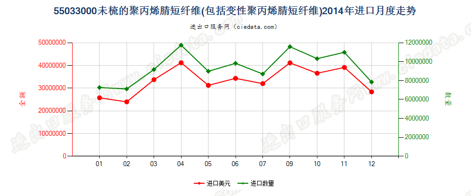 55033000聚丙烯腈及其变性短纤，未梳及未经纺前加工进口2014年月度走势图