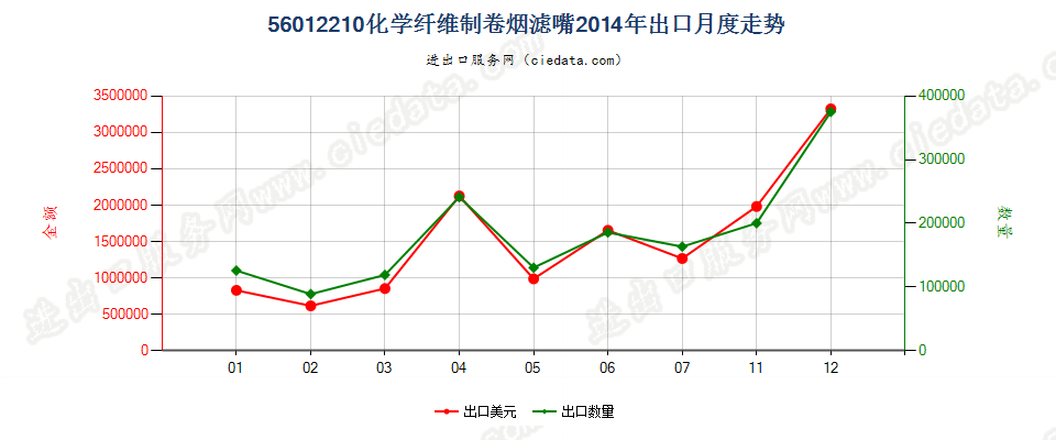 56012210化纤制卷烟滤嘴出口2014年月度走势图