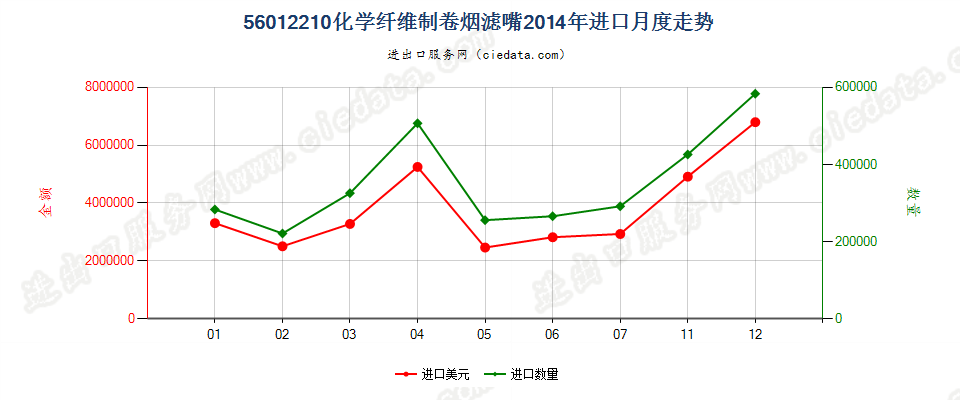 56012210化纤制卷烟滤嘴进口2014年月度走势图