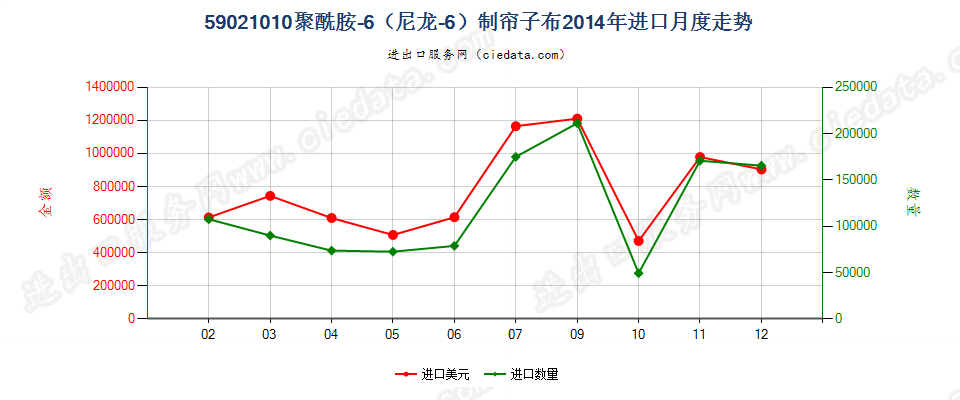 59021010聚酰胺-6（尼龙-6）高强力纱制帘子布进口2014年月度走势图