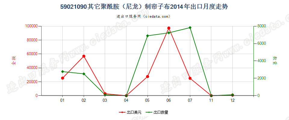59021090其他尼龙或其他聚酰胺高强力纱制帘子布出口2014年月度走势图