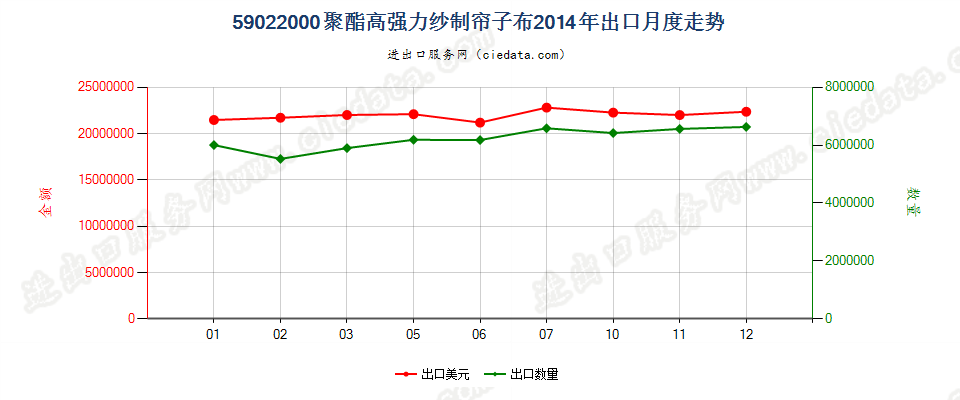59022000聚酯高强力纱制帘子布出口2014年月度走势图