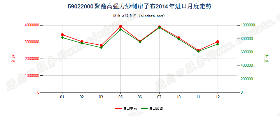 59022000聚酯高强力纱制帘子布进口2014年月度走势图