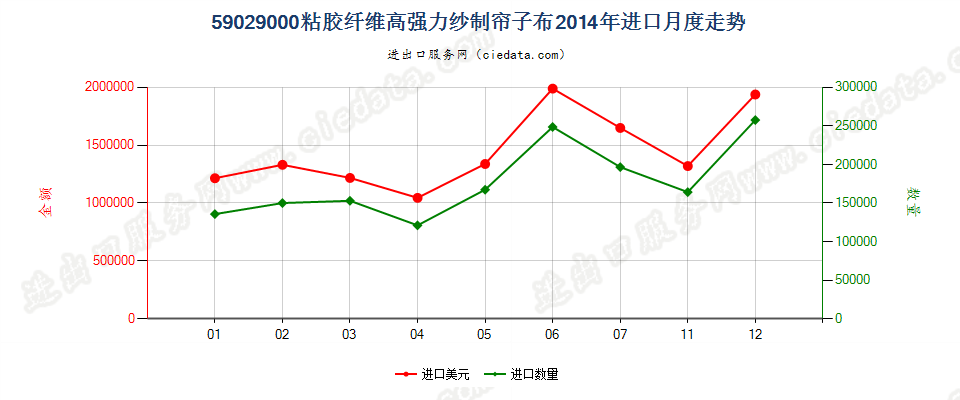 59029000粘胶纤维高强力纱制帘子布进口2014年月度走势图