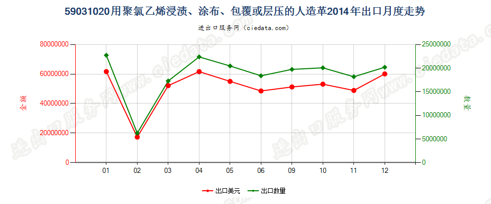 59031020聚氯乙烯浸渍、涂布、包覆或层压的人造革出口2014年月度走势图