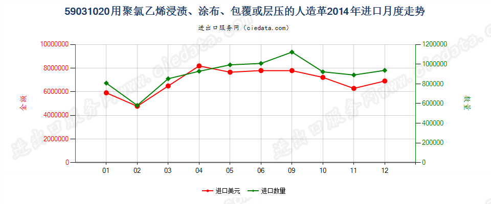 59031020聚氯乙烯浸渍、涂布、包覆或层压的人造革进口2014年月度走势图